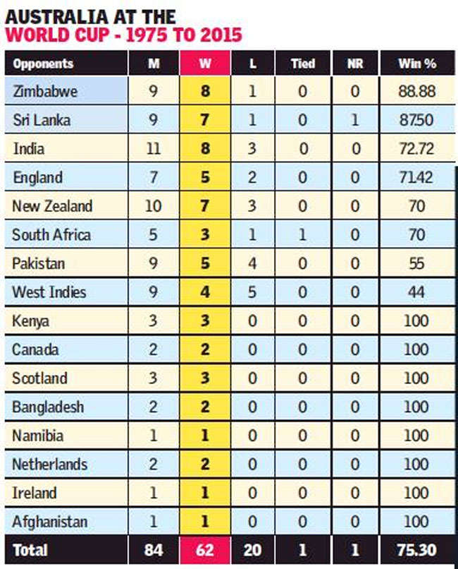 Icc World Cup 2019 Can Australia Win Their Sixth World Cup Title Cricket News Times Of India 8310