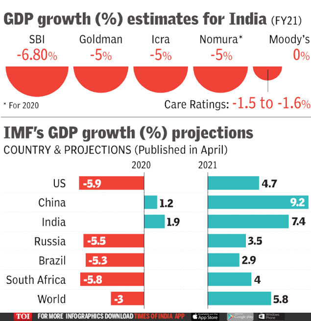 After 41 years, RBI sees GDP shrinking Times of India