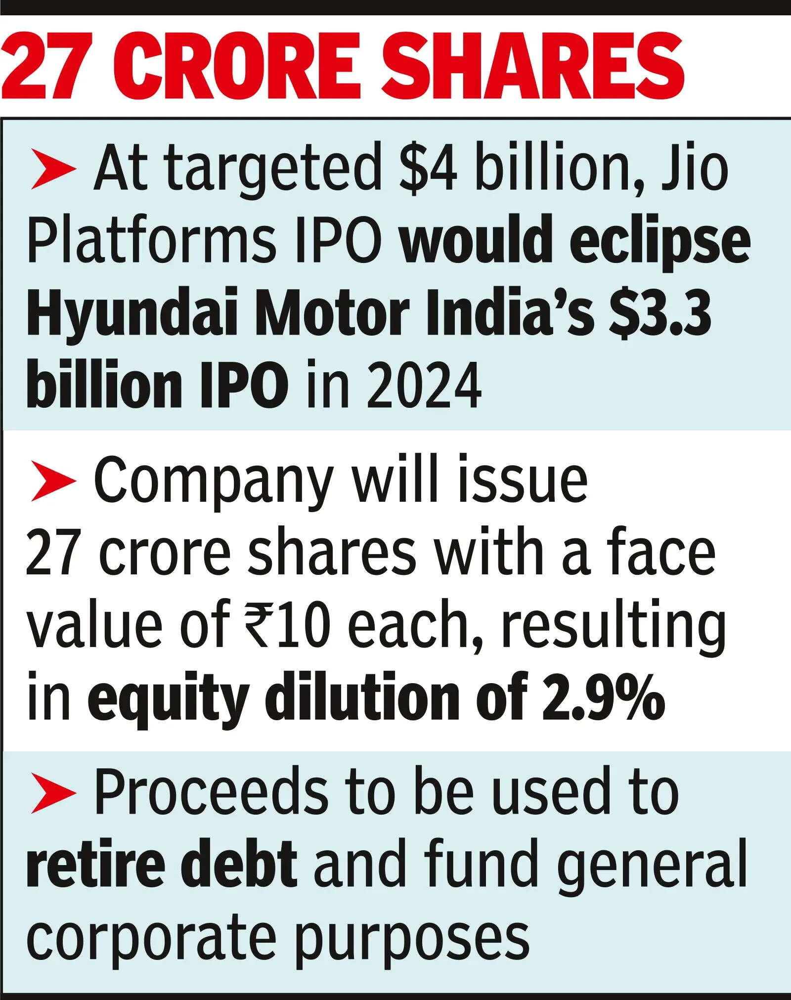 Jio Platforms set to be India’s biggest IPO