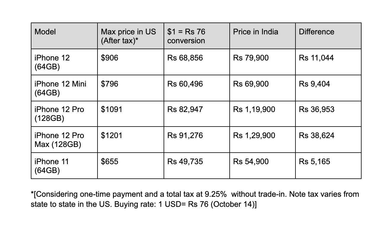 Apple Iphone 12 India Vs Us Prices Here S How Much You May Save Times Of India