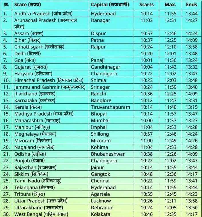 Solar Eclipse Timing India Check Surya Grahan timings in your city