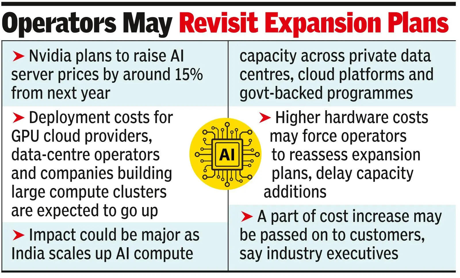 Nvidia’s price hike plan may raise India’s AI infra costs