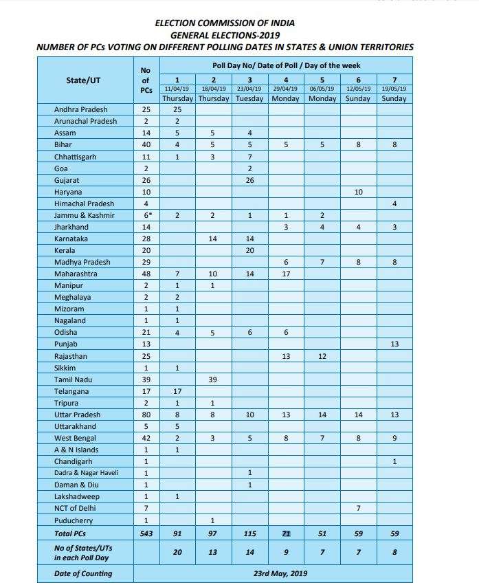 Lok Sabha Election Dates Polls To Be Held From April 11 In 7 Phases Result On May 23 India News Times Of India