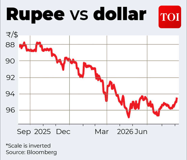 Rupee vs Dollar