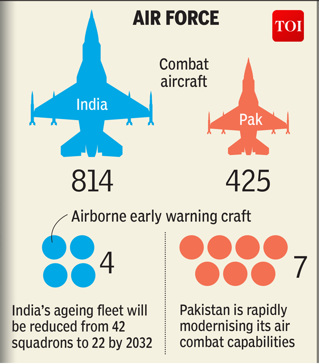 India's defence budget five times larger than Pakistan's India News