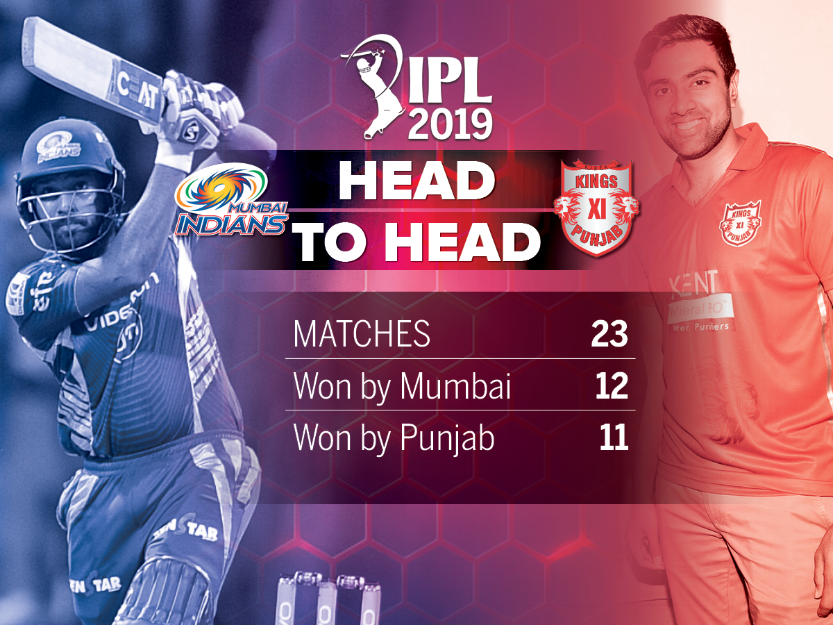 MI Vs KXIP Highlights, IPL 2019: Kieron Pollard Helps Mumbai Indians ...