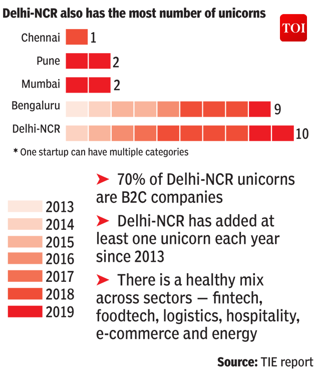 NCR ahead of Bengaluru, Mumbai with over 7,000 startups Delhi News