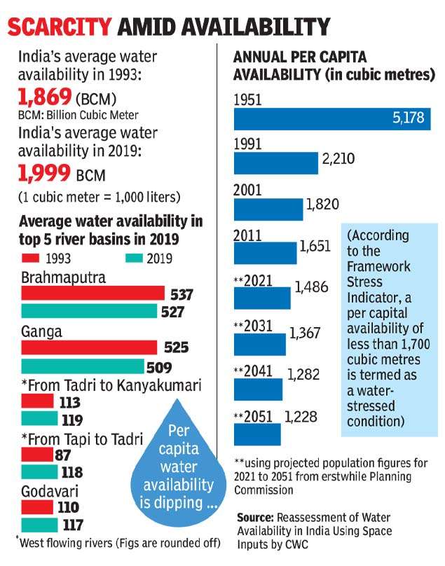 Water supply in 3 key river basins dips | India News - Times of India