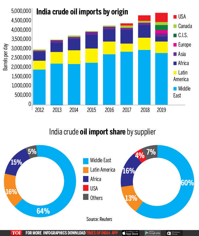 Infographic India's oil imports from Middle east drops Times of India