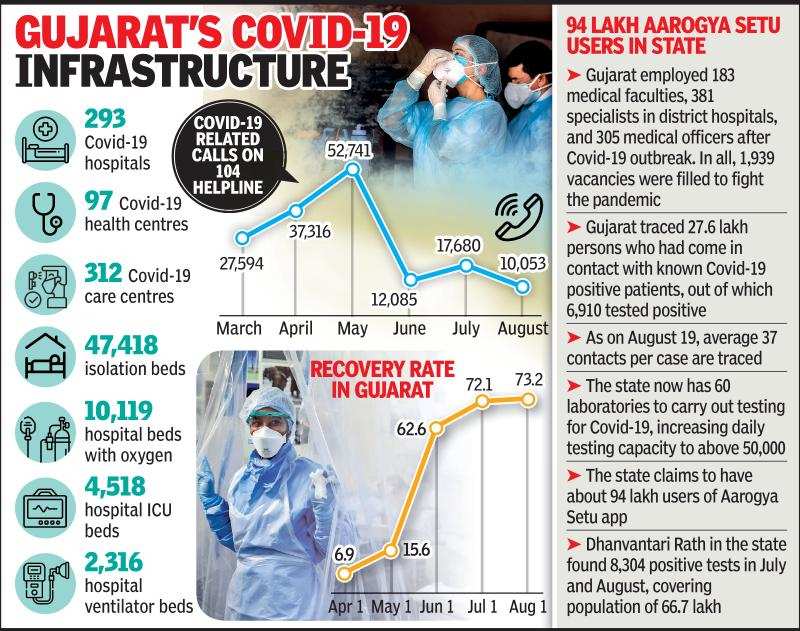 Gujarat Records Its Highest One Day Tally Of 1 175 Cases Ahmedabad News Times Of India