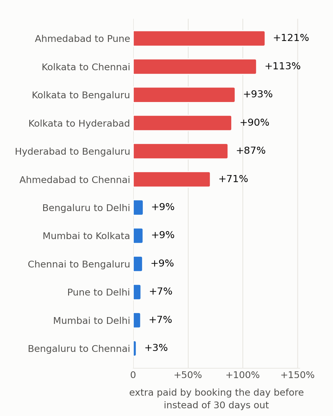 Percentage of increase in airline price one day before as opposed to booking 30 days in advance