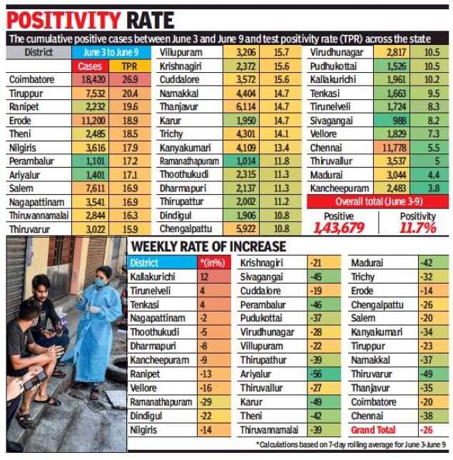 Corona Cases in Tamil Nadu Fresh cases of Covid19 dip across Tamil