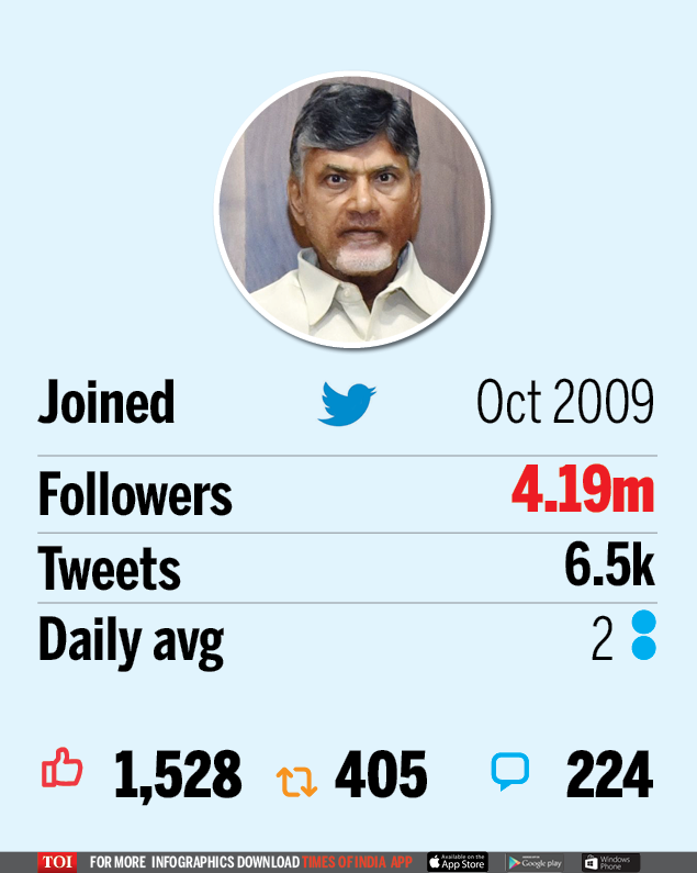 Arvind Kejriwal Most Popular Cm India News Times Of India