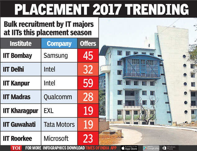 IIT Placement Fresh IT Boom In Making Tech Firms Are Season s Top 