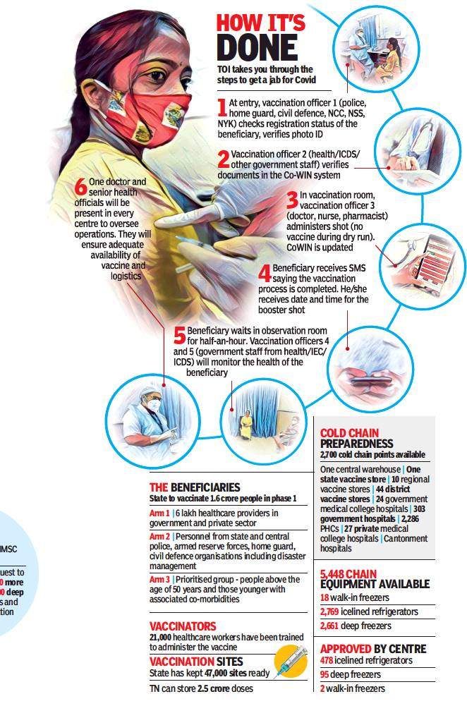 One Step Closer Dry Run For Covid Vaccine In Tamil Nadu On January 8 Chennai News Times Of India [ 1001 x 662 Pixel ]