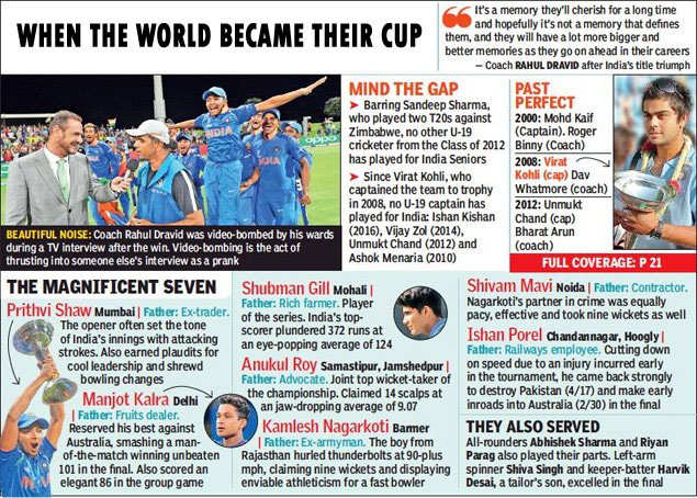 Under 19 World Cup 18 Five Indians In Icc Under 19 World Cup Team Cricket News Times Of India