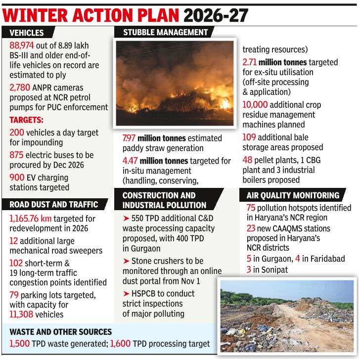 The plan includes targeting 200 end-of-life vehicles daily and monitoring visibly polluting vehicles.