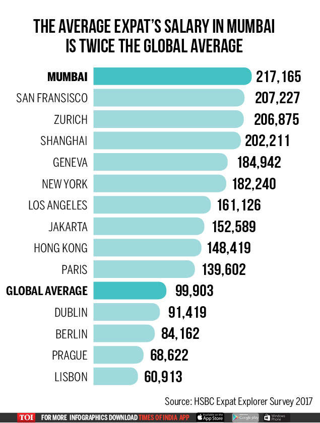 HSBC survey: World's highest paid expats are booking a passage to ...