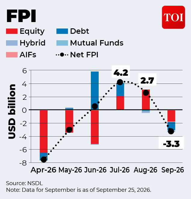 FPI flows