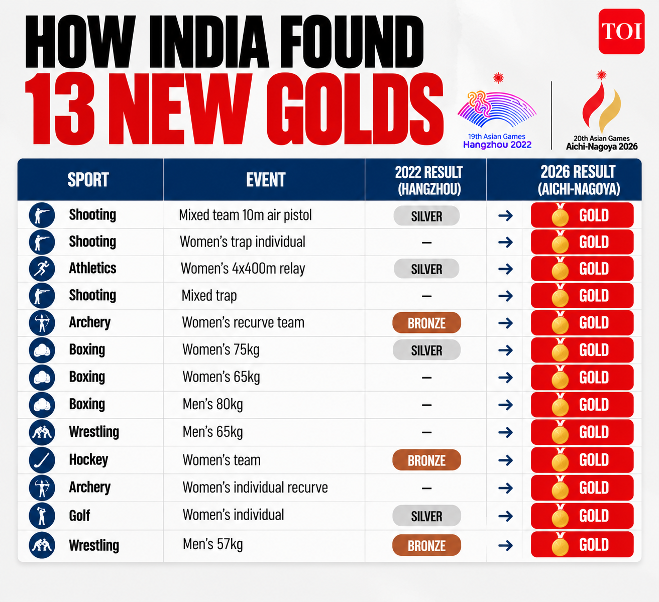 how-india-found-13-new-golds.jpg