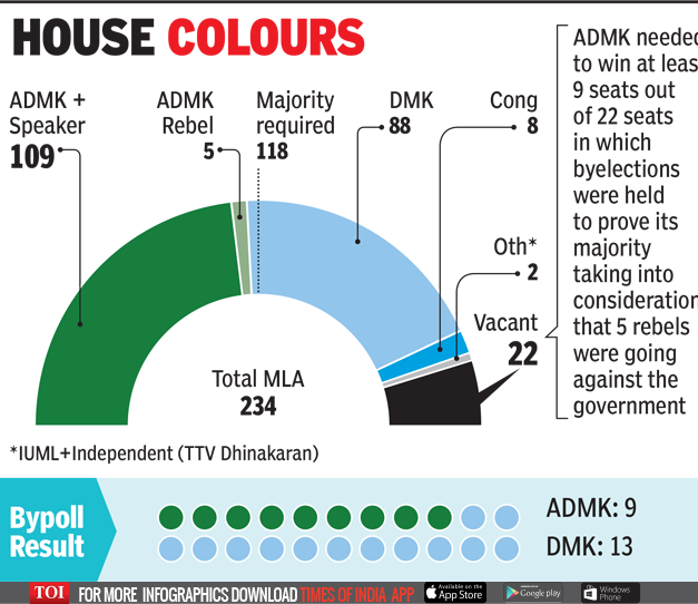 Tamil Nadu Election Result With 9 Seats In Bag Eps Wards Off Threat To Tamil Nadu Government For Now India News Times Of India