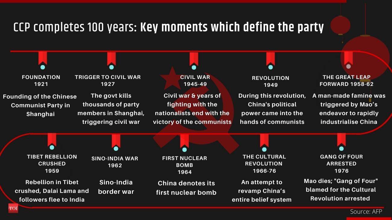 100 years of Chinese Communist Party: All you need to know - Times of India