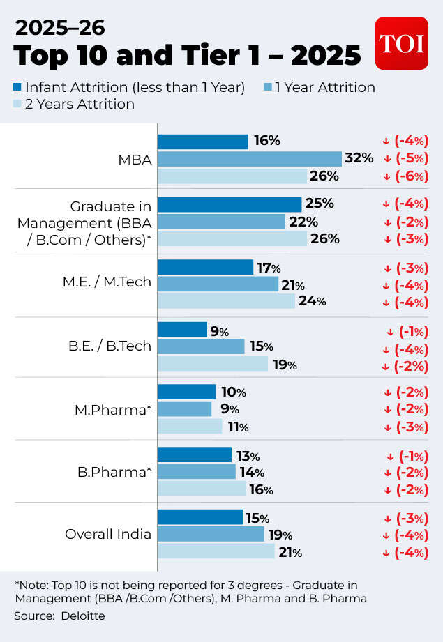 Attrition rates