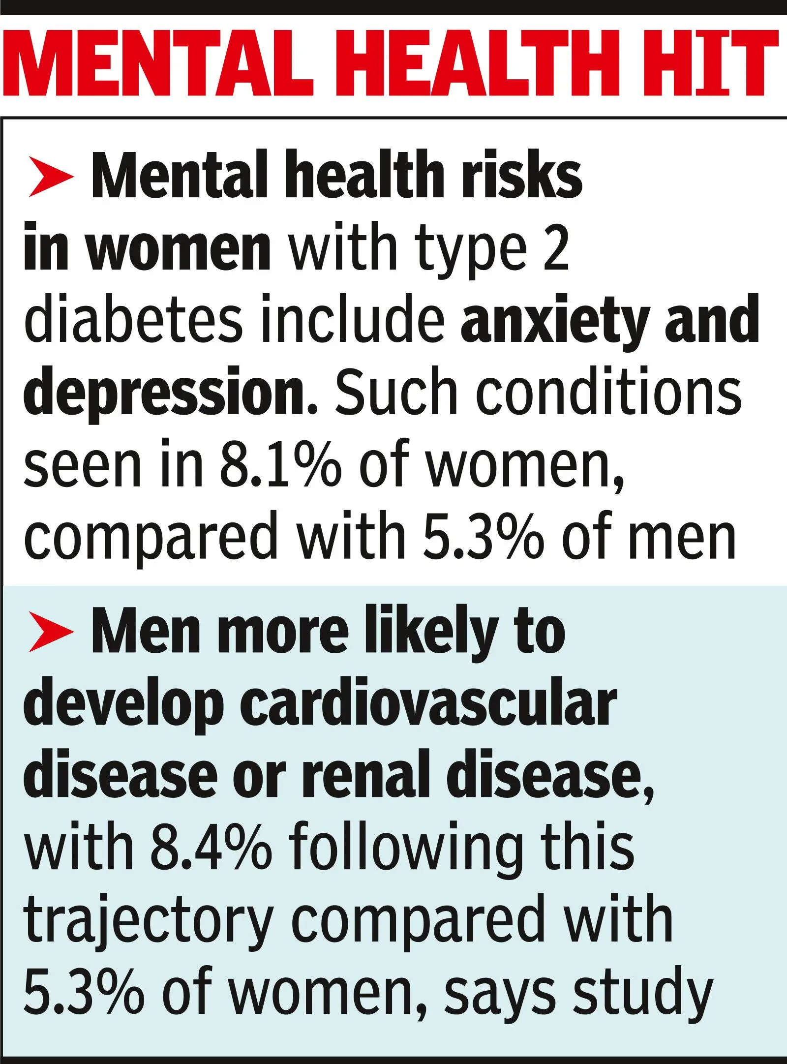 Type 2 diabetes impacts men & women differently, says study