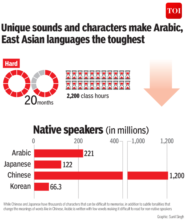 Infographic Speak English Then Spanish French Will Be A Breeze Times Of India
