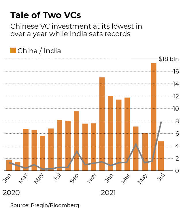 Venture Capital Firms Turn To India With China S Tech Crackdown Times Of India