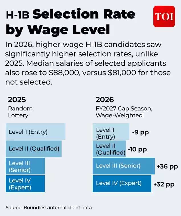 H-1B visa selection
