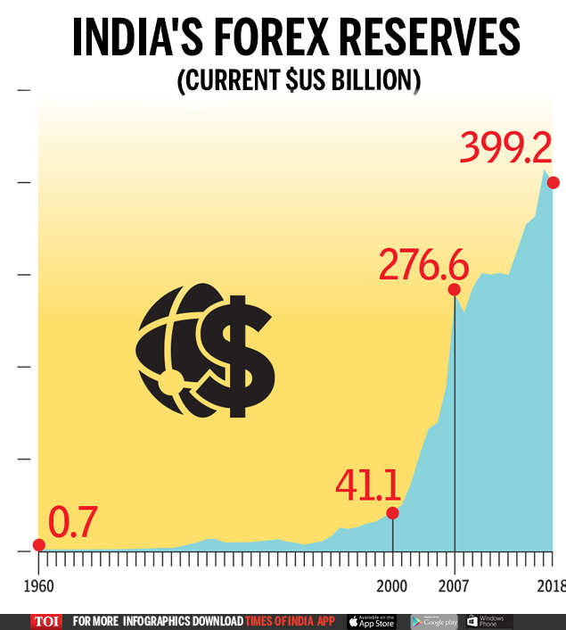 Infographic India’s foreign reserve is now far bigger than Pakistan’s