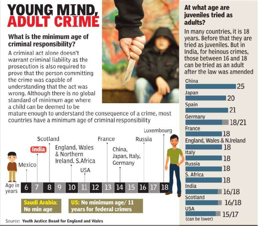 Ryan murder case Why juvenile will be tried as adult Gurgaon News