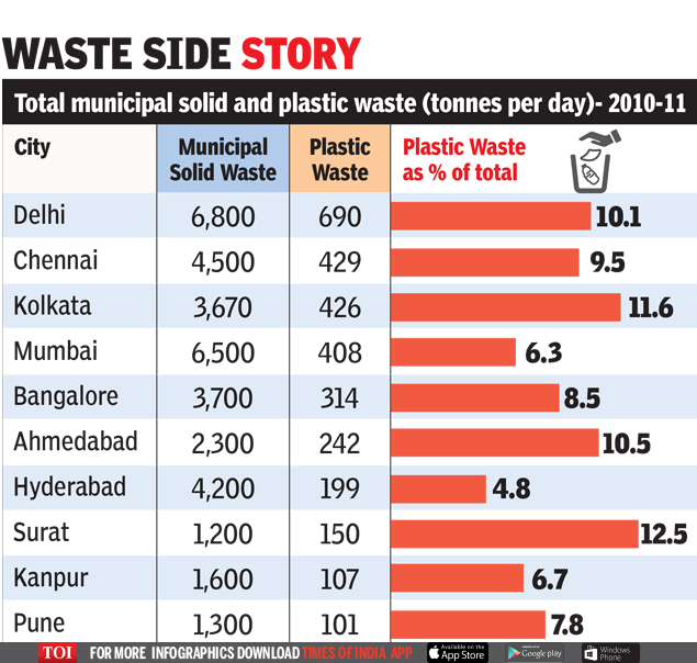Delhi tops in generating plastic waste India News Times of India