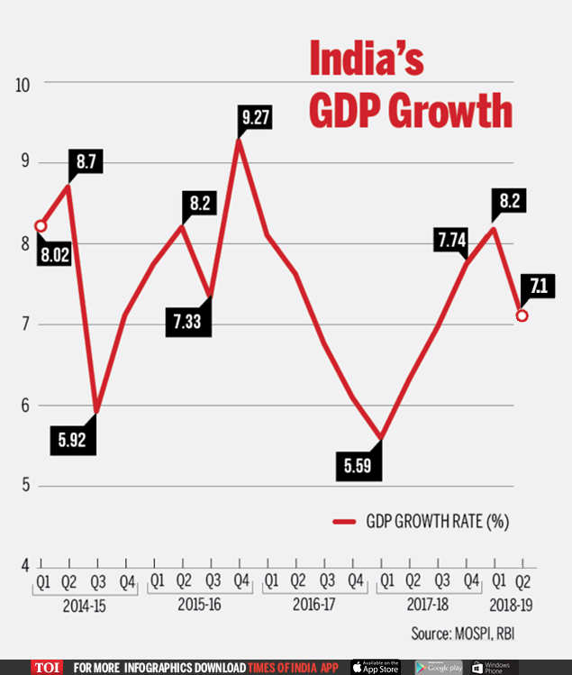 GDP of India: GDP growth drops to 7.1% in Q2; core industries rise to 4 ...