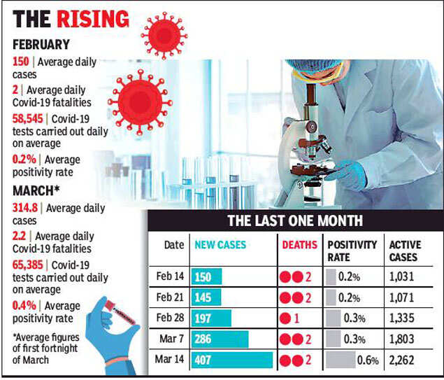 Corona cases in Delhi Daily Covid tally above 400 for fourth day