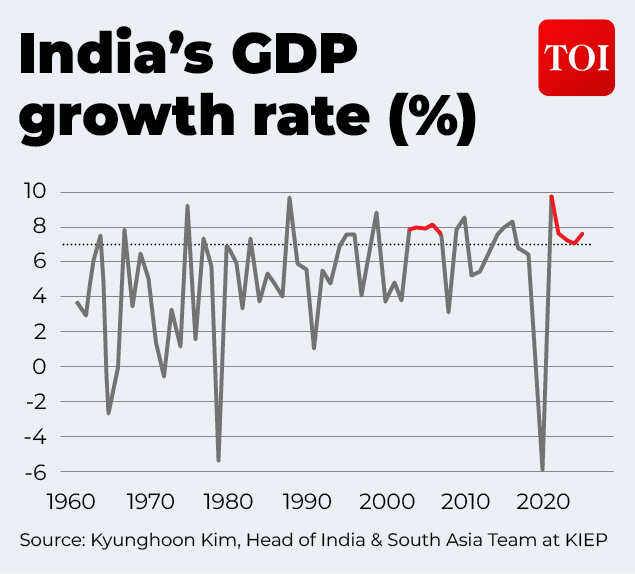 India's Growth Stands Out