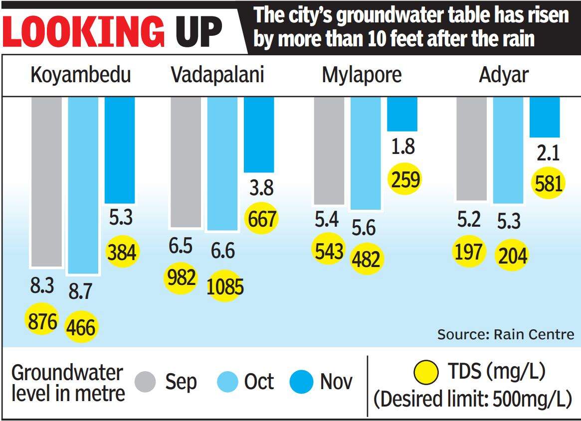 Groundwater level in Chennai on the rise after showers Chennai News