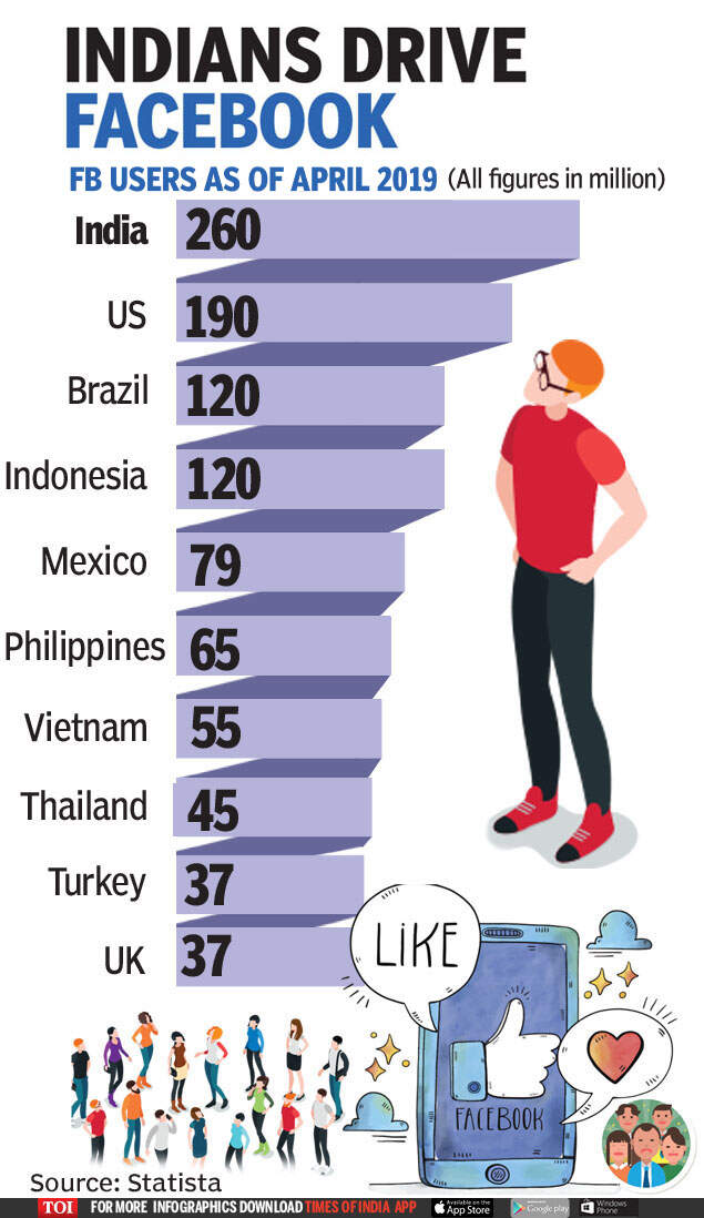 With 260mn Users India Is Facebook S Largest Audience Times Of India