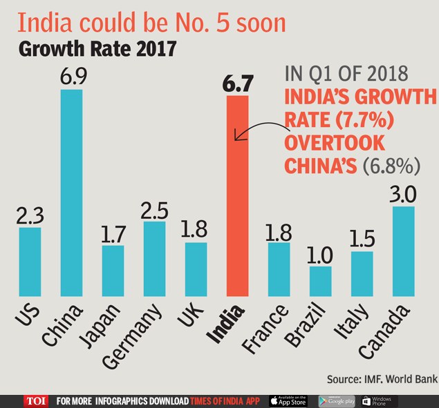 GDP of India: France may be in World Cup final but India beats it as ...