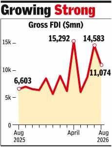 FDI inflows up 68% in Aug, seen topping $100bn in FY27