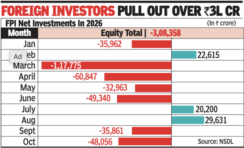 Foreign investors pull out