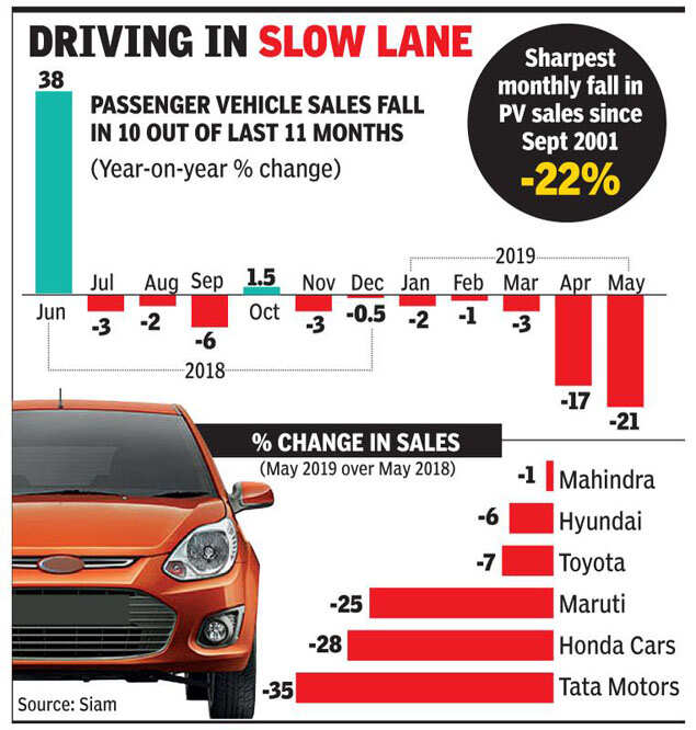 Car, SUV sales fall 21 in May, biggest in 18 years Times of India