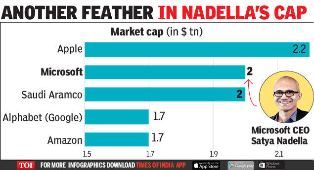 Under Nadella Microsoft Goes Hard To Reach 2 Trillion Valuation Times Of India