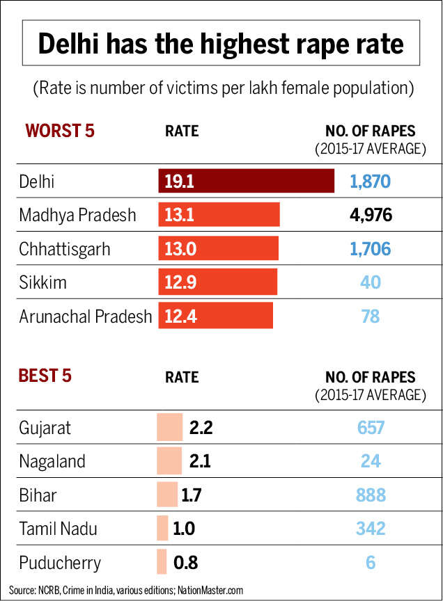 Fewest rapes in Tamil Nadu, most in Madhya Pradesh India News Times