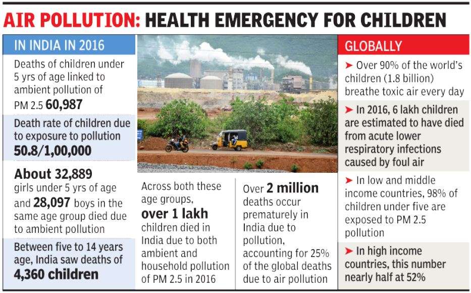 India Tops In Under-5 Deaths Due To Toxic Air, 60,000 Killed In 2016 ...