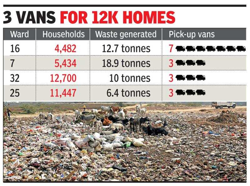 Trash not being collected from 50 homes Survey Gurgaon News Times