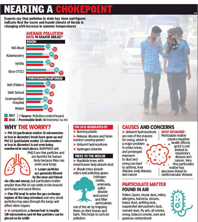 Kerala Soaring mercury, hidden pollution Kochi News Times of India