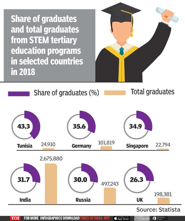 Infographic: Tunisia has the highest percentage of STEM graduates ...