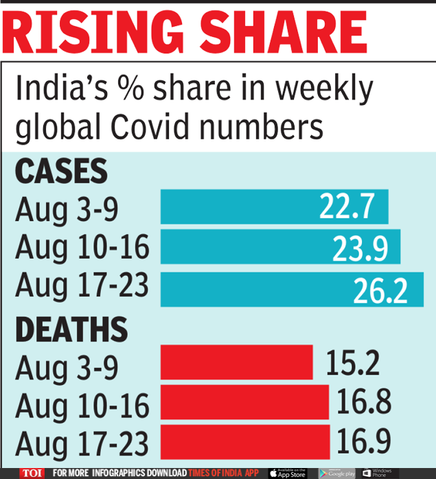 Coronavirus Cases Update 26 Of Global Covid Cases Last Week From India India News Times Of India